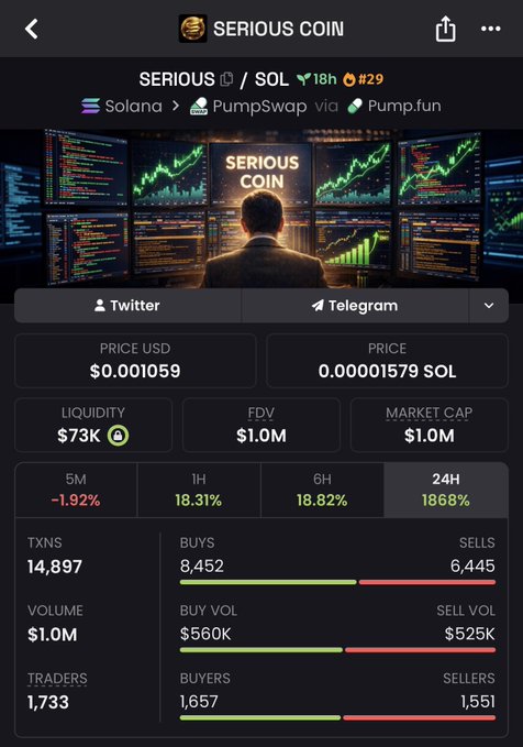 In the image, a table displays information about trading activity related to the crypto market. The table showcases the number of Bitcoins bought at different prices over time, which has already done $1M in volume within 24 hours. It has also experienced a 40% increase from the MC it had on Bonk during this period. Additionally, the buying price and selling price are both up by more than 50%.

The post emphasizes that Bonk is now dead, and this trading team was just fighting against it. They have already achieved $1M in volume and gained an increase of 40% from their initial MC value of Bonk.