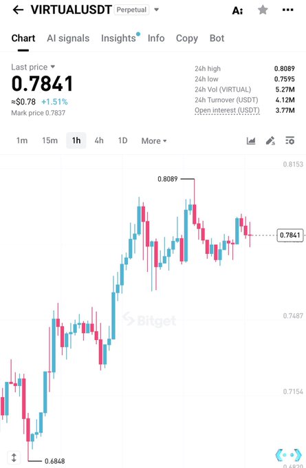 A Bitget trading chart for the VIRTUAL/USDT perpetual pair shows the price at $0.7841, up 1.51% over 24 hours, with a 24h high of $0.8089 and low of $0.7595 on a 1-hour timeframe. The recent rally from a low near $0.6848 toward the $0.8089 peak supports the poster's anticipation of a "turbo pump" breakout.