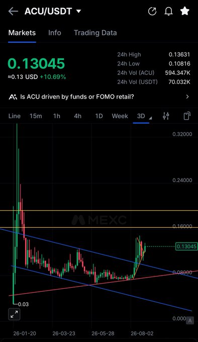 A MEXC trading chart for the ACU/USDT pair shows the token at $0.13045, up 10.69%, with the price action breaking upward from a descending channel on the 3-day timeframe. The chart visually supports the post's narrative of an early-stage breakout, highlighting ACU's momentum as it pushes above resistance around the $0.10–$0.13 zone.