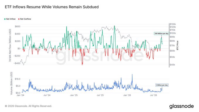 A Glassnode financial chart titled 'ETF Inflows Resume While Volumes Remain Subdued,' showing 7D MA Net Flow in green and red, BTC price peaking near $120k, and daily trading volume from Jan '24 to Jul '26.