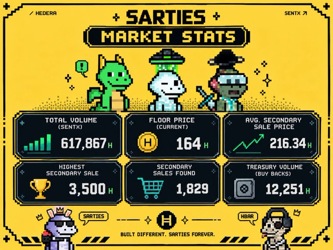 A yellow pixel-art style infographic displaying 'SARTIES MARKET STATS' with Hedera/HBAR branding, showing Total Volume (617,867 SENTX), Floor Price (164), Avg. Secondary Sale Price (216.34), Highest Secondary Sale (3,500), Secondary Sales (1,829), and Treasury Volume (12,251).
