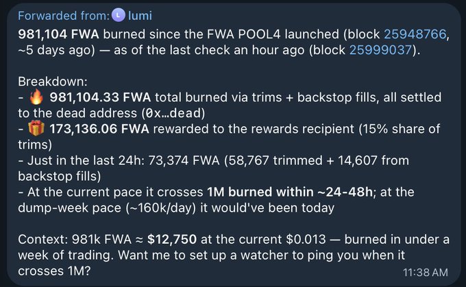 A forwarded message reporting 981,104 FWA burned since the FWA POOL4 launched (~5 days ago), with a breakdown showing 173,136.06 FWA rewarded and a current pace that could cross 1M burned within 24-48h, valuing the burn at ~$12,750.