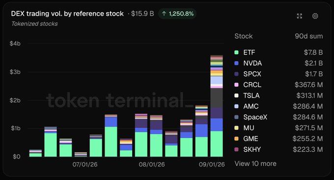 A 'Token Terminal' stacked bar chart titled 'DEX trading vol. by reference stock' showing tokenized stock volumes totaling $15.9B (up 1,250.8%), with leaders including NVDA ($2.1B), SPCX ($1.7B), and CRCL ($367.6M).