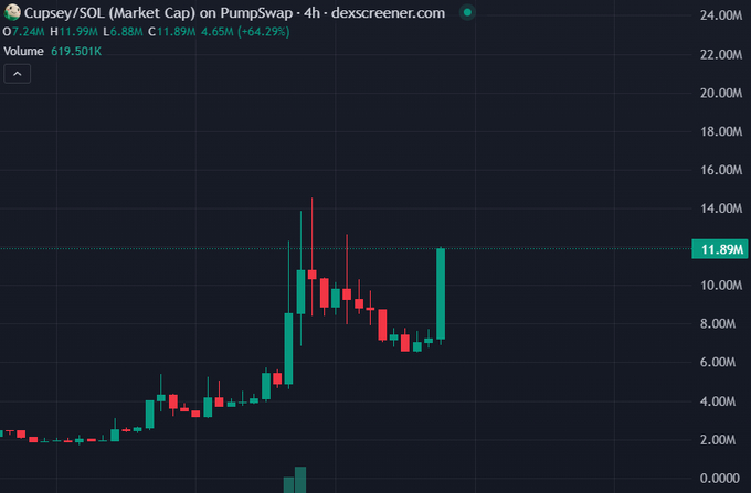 A candlestick chart from dexscreener.com shows $CUPSEY/SOL market cap on Pumpswap surging to 11.89M with a +64.29% gain in 24 hours, supporting the poster's bullish claim that "100M is coming for $CUPSEY."