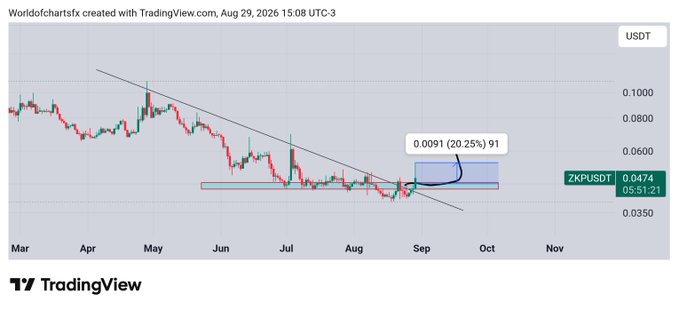 A TradingView chart for ZKPUSDT shows a descending trendline that was broken, with a callout highlighting a 20.25% gain to 0.0091, matching the post's claim of a 20% rally following the shared analysis.
