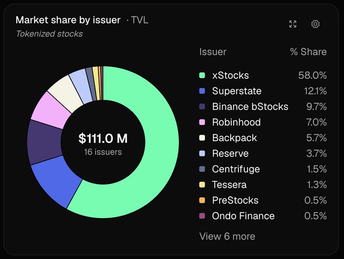A donut chart titled 'Market share by issuer · TVL' for tokenized stocks showing $111.0M total value across 16 issuers, with xStocks leading at 58.0%, followed by Superstate at 12.1% and Binance bStocks at 9.7%.