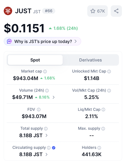 Cryptocurrency price tracker showing JUST (JST) token at $0.1151, up 1.68% in 24h, with a market cap of $943.04M, volume of $49.71M, and 8.18B JST circulating supply.
