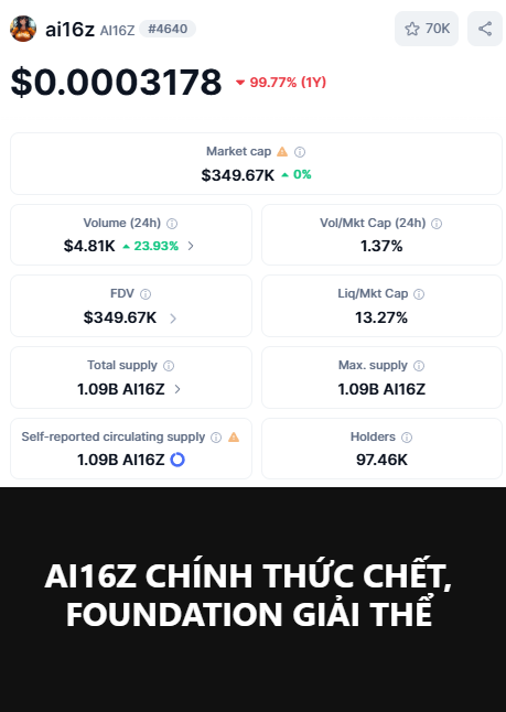 A screenshot of a cryptocurrency price tracker for AI16Z token showing a price of $0.0003178 with a 99.77% drop, accompanied by Vietnamese text stating 'AI16Z OFFICIALLY DIES, FOUNDATION DISSOLVES'.