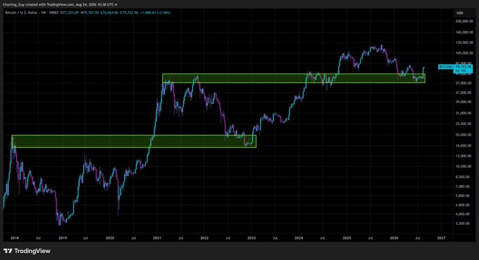A weekly candlestick chart of Bitcoin (BTC) against the U.S. Dollar from TradingView, showing price action from 2018 to 2027 with two green highlighted resistance zones.