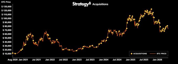 The image shows a stock chart of Bitcoin prices over time. There are several points above the x-axis, indicating that the Bitcoin price has gone up at different intervals throughout the year. The chart also includes labels for each month displaying the price trend in dollars per share (DPS). In the caption below the chart, there is an unrelated statement about "I still find it insane that Saylor buys bitcoin in a way analogous to a brainwashed shitcoin community member." This phrase doesn't relate directly to the stock chart or Bitcoin prices but seems to be included for comedic effect.