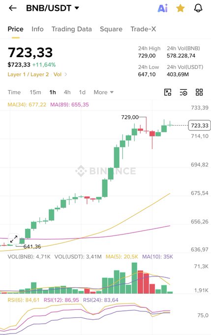 The image shows a trading chart for Binance, an online stock market platform. The chart displays several bars, one of which is labeled "SQUARE", while another bar has the number "732.33" on its label. The price of Bitcoin is displayed at $732.33, and it appears to be increasing over time. The Chart has a gradient color scheme that ranges from green on top to red on bottom and white in middle. This suggests an upward trend for the value of Bitcoin. In the related post, people are speculating about what Binance is planning for June 1st or a new game called "Launchpad", which might require holding $BNB. It seems like everyone is eager to know what's coming next.