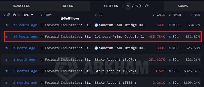 The image features a computer screen displaying a spreadsheet of investment transactions for Forward Industries. The data shows that they have deposited $31,870,000 into Coinbase and have sold $232 worth of Solana. It appears that the transaction happened in September. The spreadsheet includes a summary table with columns such as "Time", "From", "To", "Time", and "Volume". Additionally, it has a red box indicating the current time of 9 hours ago when the transactions took place.
