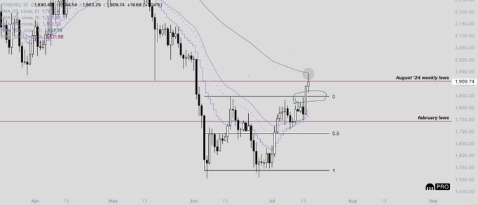 A daily candlestick chart of ETH/USD showing price action from April through September, with key levels marked including "August 24 weekly lows 1,909.74" and "February lows 1,727.06," along with Fibonacci retracement levels at 0, 0.5, and 1, and moving averages. The chart illustrates the post's caution about the August 24 weekly lows acting as main resistance, with price currently testing this level that must be reclaimed to avoid losing the range high on any dips.