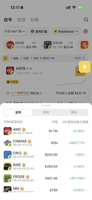 The image shows a mobile app interface for tracking crypto signals, with tabs for "金狗" (Gold Dogs), "银狗" (Silver Dogs), and "铜狗" (Bronze Dogs) displaying tokens like AMC ($1.7M, +4.3K%), CINEMA ($2M, +962.77%), CRCL ($205.9K, +2K%), RIDE ($393.5K, +1.9K%), FROGE ($801.4K, +611.76%), and MM ($75K, +3.9K%). This relates to the post by showcasing the Debot app's signal tracking page, which displays the 159+ "dog" (pump) tokens the user mentioned launching in a short timeframe.