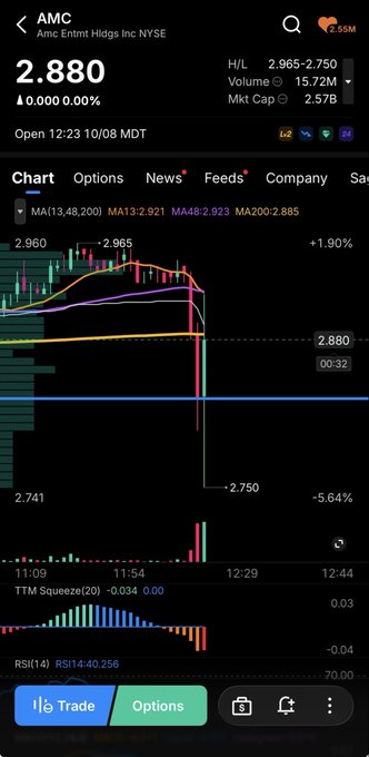A stock chart for AMC (Amc Entmt Hldgs Inc NYSE) showing a price of 2.880 with a recent -5.64% drop, including volume bars and technical indicators.