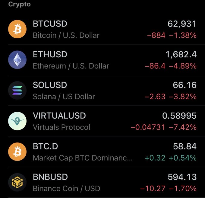 In this image, there are various cryptocurrency symbols displayed against a black background representing different cryptocurrencies' values at the moment. The symbols include "BTC", which represents Bitcoin; "ETH", which represents Ethereum; "US Dollar (USD)", which shows an update on its value; and several other symbols like "solana(us dollar)", "Ether(thereum) US Dollar", and "Binance Coin". The background has a black color, highlighting the different cryptocurrency values. There is also text below the image in white that reads: "BTC $62.9K -1.38% ETH 1,682 -4.89% sol ="