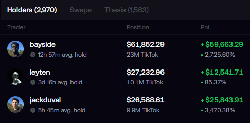 The image shows a crypto trading leaderboard where the user "leysen" with a dark avatar is ranked 2nd among 2,970 holders of the TikTok token, holding a $27,232.96 position with +$12,541.71 PnL (+85.37%). The top holder "bayside" dominates with a massive $59,663.29 profit (+2,725.60%), with third place "jackduval" also making significant gains of +$25,843.91 (+3,470.38%) — likely the source of the user's humorous complaint about being "mogged" on the leaderboard.