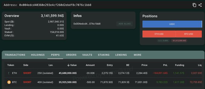 A cryptocurrency portfolio dashboard displaying a total value of $3,141,599.94, with short positions on ETH (-20K) and BTC (-500) showing significant losses.