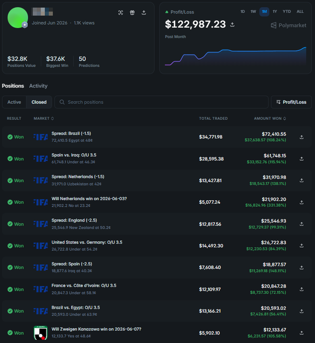 A screenshot of a Polymarket betting profile showing $122,987.23 in profit/loss, with $37.6K as the biggest win across 50 predictions, listing multiple winning FIFA and sports bets.