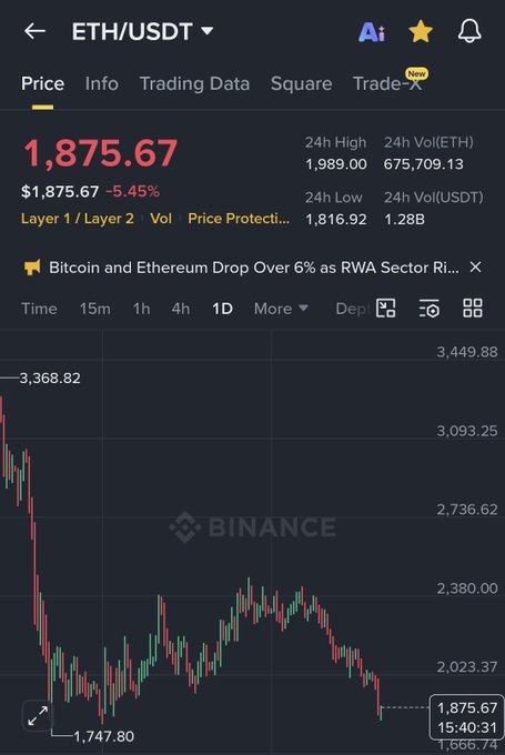 !"The Bitcoin price has fallen! 2,857,6p! #ETH".