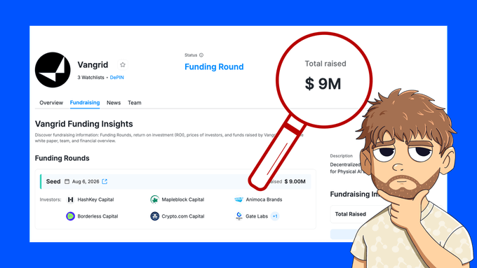 The image shows a profile page for Vangrid, a DePIN platform with 3 watchlists on DePIN, displaying a "Total raised" amount of $9M in a magnified red circle, alongside a "Funding Round" Seed round from Aug 6, 2026 that raised $9.00M from investors including HashKey Capital, Mapleblock Capital, Animoca Brands, Borderless Capital, Crypto.com Capital, and Gate Labs. A cartoon character with a beard appears on the right side of the image, visually emphasizing the $9M funding achievement mentioned in the post about Vangrid's recent raise and available earning interactions.