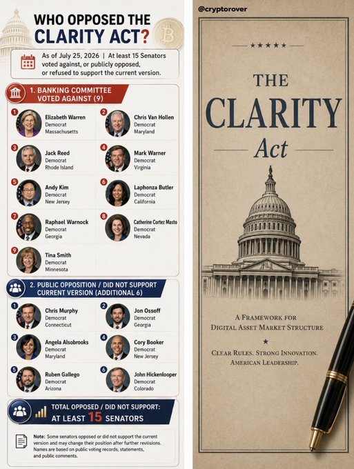 The image is an infographic titled "WHO OPPOSED THE CLARITY ACT?" listing at least 15 U.S. Senators who voted against or refused to support the CLARITY Act as of July 25, 2026, broken down by Banking Committee members (Elizabeth Warren, Jack Reed, Andy Kim, Raphael Warnock, Tina Smith, Chris Van Hollen, Mark Warner, Laphonza Butler, Catherine Cortez Masto) and additional senators who did not support the current version (Chris Murphy, Angela Alsobrooks, Ruben Gallego, Jon Ossoff, Cory Booker, John Hickenlooper), with a side panel promoting the act as "A Framework for Digital Asset Market Structure."

The post aligns with the infographic's message by urging passage of the CLARITY Act before congressional recess, criticizing senators—particularly Democrats on the Banking Committee like Elizabeth Warren—for prioritizing legacy banking interests over modern digital asset legislation that affects millions of American crypto holders.