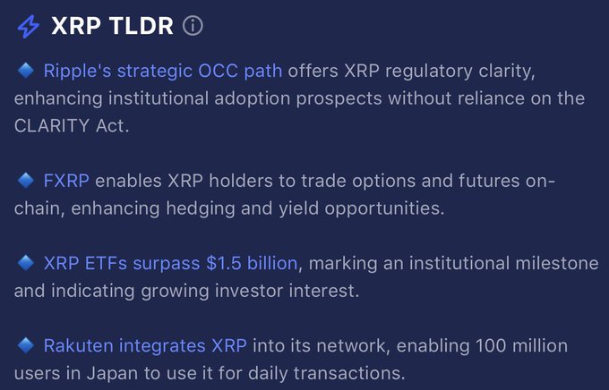 The image displays an "XRP TLDR" summary card with four key bullet points highlighting recent developments for the cryptocurrency: Ripple's strategic OCC path providing regulatory clarity, FXRP enabling on-chain options/futures trading, XRP ETFs surpassing $1.5 billion in assets, and Rakuten integrating XRP for 100 million users in Japan. The post relates to a daily XRP update, as the card concisely summarizes the most important news and milestones for $XRP investors.