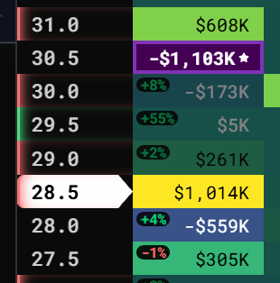 A financial order book display showing prices from 27.5 to 31.0 with corresponding dollar amounts and percentage changes, highlighting a price of 28.5.