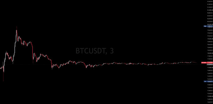 A 3-minute BTCUSDT candlestick chart shows Bitcoin's price action essentially flatlining around the $108,400 level, with minimal volatility on the right edge reflecting the quiet weekend trading mentioned in the caption. The "fly" likely refers to an automated trading bot that traded sideways and "unplugged itself" given the lack of weekend price movement to capitalize on.