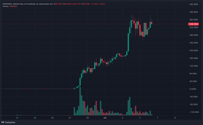A TradingView candlestick chart displays the ANSEM/USDT pair on PumpSwap with a dramatic price surge from near zero to around 338M volume over late June to early July.