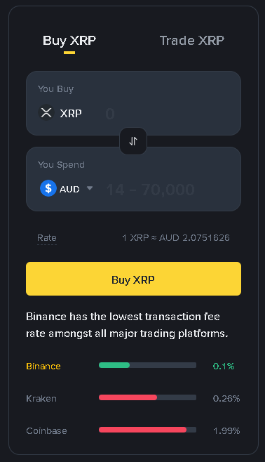 A cryptocurrency exchange interface showing 'Buy XRP' with a conversion of 1 XRP ≈ 2.0751626 AUD and a comparison of transaction fees: Binance 0.1%, Kraken 0.26%, and Coinbase 1.99%.