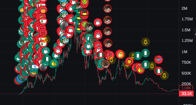 A cryptocurrency price chart shows a dramatic downtrend from around 2M down to the 250K-33.1K range, with numerous social media reaction emojis (national flags, profile pictures, bell icons) scattered across the declining price action.