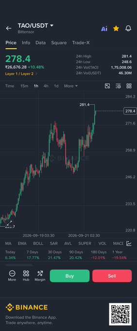 A Binance mobile trading interface displays the TAO/USDT pair on a 1-hour chart with a current price of 278.4 USDT (+10.48%), showing a strong upward trend with various technical indicators.