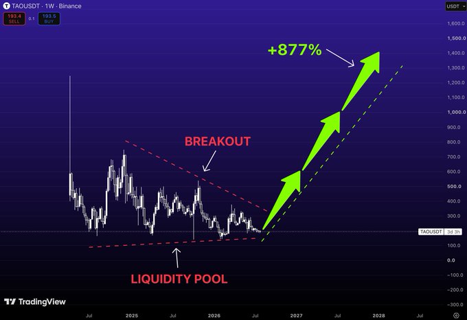 A TradingView chart of TAOUSDT showing a 'BREAKOUT' and 'LIQUIDITY POOL' annotation, with large green arrows projecting a +877% price increase.