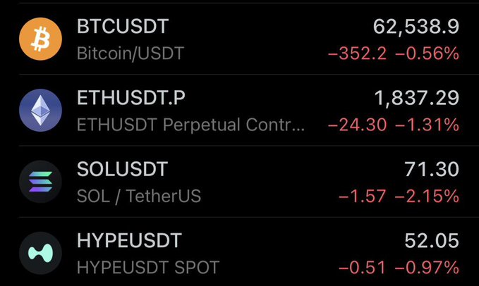 A cryptocurrency price tracker shows BTCUSDT at $62,538.90 (-0.56%), ETHUSDT.P at $1,837.29 (-1.31%), SOLUSDT at $71.30 (-2.15%), and HYPEUSDT at $52.05 (-0.97%), all in red. The image illustrates the post's sentiment, visually confirming the market makers' downward move with every listed asset showing declines.