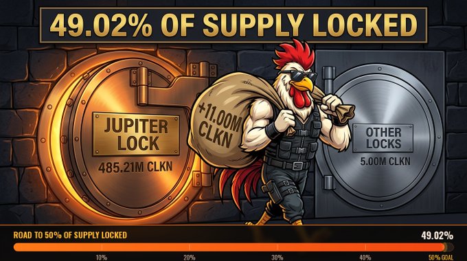 The image shows a graphic announcing "49.02% OF SUPPLY LOCKED" featuring a muscular rooster mascot carrying a sack labeled "+11.00M CLKN," alongside vault illustrations displaying "JUPITER LOCK 485.21M CLKN" and "OTHER LOCKS 5.00M CLKN," with a progress bar tracking the road to the 50% goal. The visual reinforces the post's message that CLKN has reached 49.02% of its total supply locked across Jupiter Exchange and other escrows, with the +11M sack highlighting the most recent 1.1% increase.
