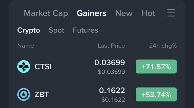A cryptocurrency exchange screenshot showing the "Gainers" tab under the Crypto category, featuring CTSI with a 24h change of +71.57% at $0.03699 and ZBT with +53.74% at $0.1622, confirming $ZBT as a top gainer on Binance.