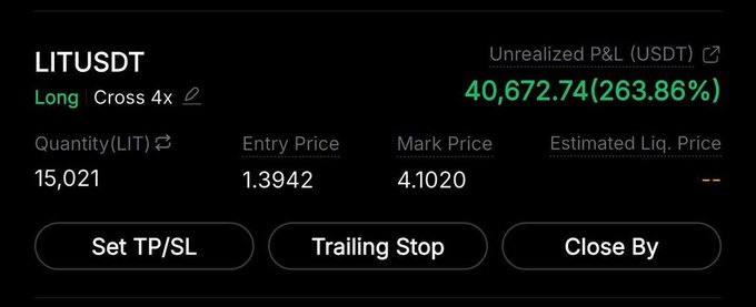 A trading interface showing a LITUSDT Long position with 4x leverage, quantity of 15,021, entry price of 1.3942, mark price of 4.1020, and an unrealized P&L of 40,672.74 (263.86%) in green.