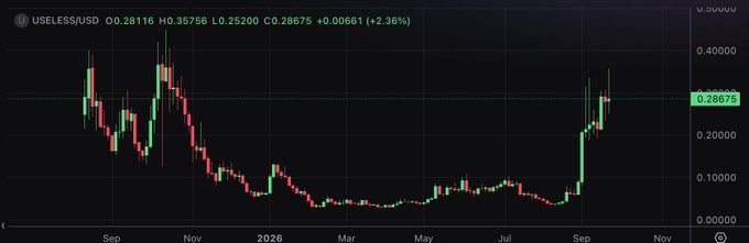 A candlestick chart of USELESS/USD showing a dramatic price surge from near $0 levels in mid-2026 to approximately $0.28675, with the post celebrating the token as the poster's most successful "solid play" of 2026 while emphasizing holder growth and dip-buying strategy.