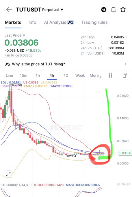 A cryptocurrency trading chart for the TUT/USDT perpetual pair on MEXC, showing a last price of 0.03806 USD with an 18.53% increase, and a 4-hour candlestick chart highlighted with a green circle.