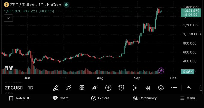 A TradingView candlestick chart for ZEC / Tether on KuCoin shows a 1D timeframe with the price at 1,521.870 (+12.221, +0.81%), indicating a significant upward trend reaching approximately 1,600,000.