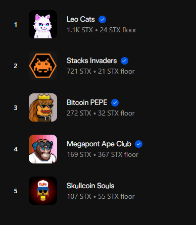 A leaderboard ranking the top 5 Stacks-based NFT collections: 1) Leo Cats (1.1K STX, 24 STX floor), 2) Stacks Invaders (721 STX, 21 STX floor), 3) Bitcoin PEPE (272 STX, 32 STX floor), 4) Megapont Ape Club (169 STX, 367 STX floor), and 5) Skullcoin Souls (107 STX, 55 STX floor).