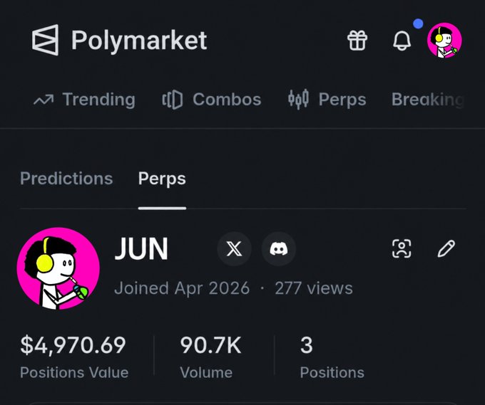 A Polymarket profile page for user 'JUN' showing $4,970.69 positions value, 90.7K volume, 3 positions, and 277 views, joined April 2026, displayed on the Perps tab.