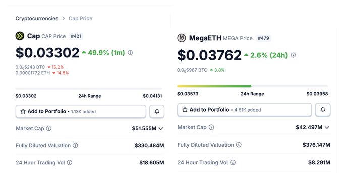 Cryptocurrency price information for Cap ($0.03302, +49.9% 1m) and MegaETH ($0.03762, +2.6% 24h) showing market cap and trading volume data.