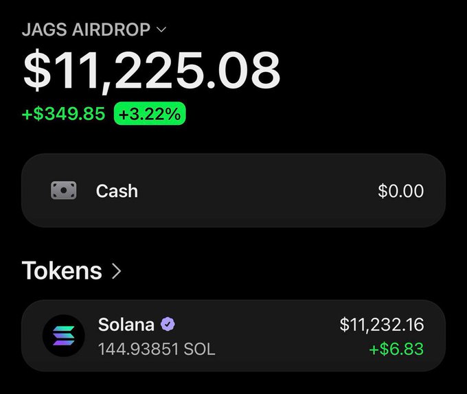 A crypto portfolio screenshot titled "JAGS AIRDROP" displays a balance of $11,225.08 (+$349.85, +3.22%), with assets held entirely in 144.93851 SOL ($11,232.16). The post, teasing an upcoming "airdrop" by @coldtrz, uses this portfolio snapshot as proof of holdings to encourage users to follow the account and share their Solana address for the giveaway.