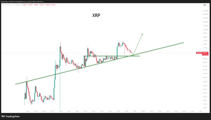 A TradingView candlestick chart showing the XRP/USD price action from TradingPersonal on TradingView, with an ascending trendline and a green arrow pointing upward indicating projected bullish movement.
