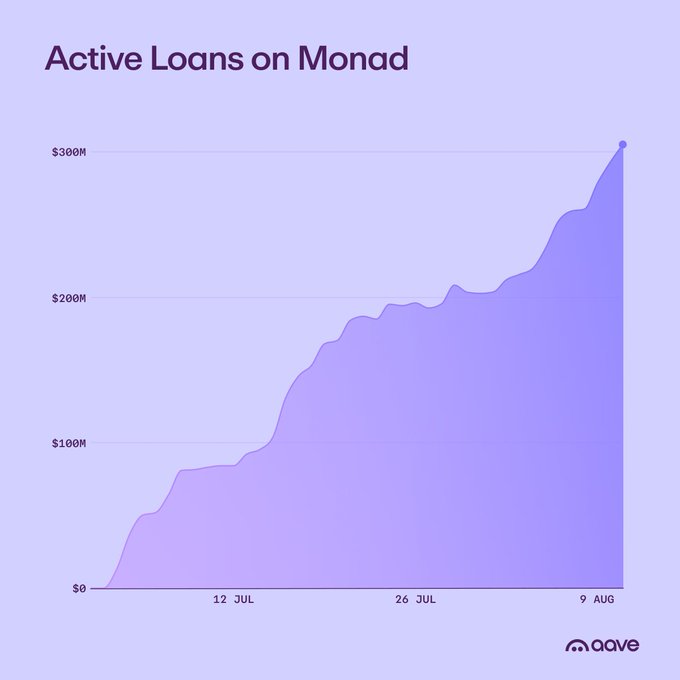 An area chart titled 'Active Loans on Monad' showing growth from $0 to over $300M between early July and early August, branded with the 'aave' logo.