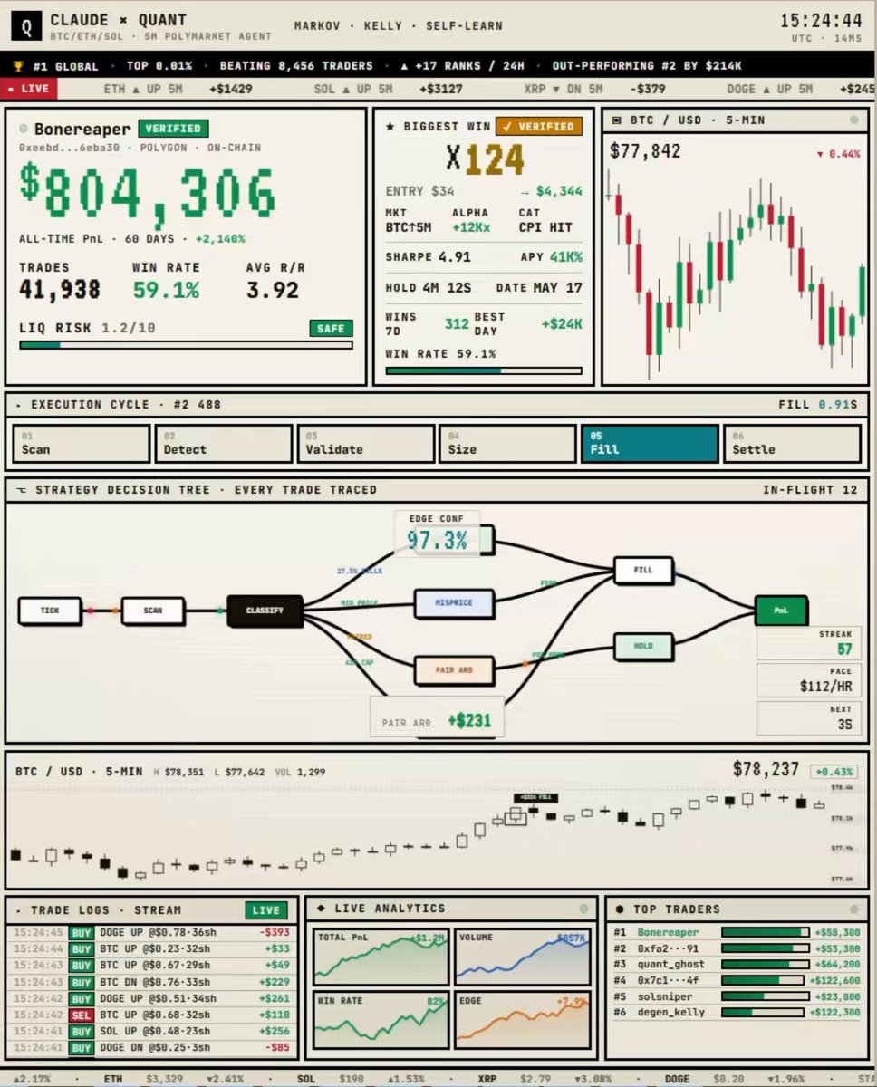 The image shows a screenshot of a trading dashboard for Bitcoin, which displays various charts and indicators related to cryptocurrency trading. The dashboard also includes information about a former Binance scalper who has recently reappeared with a Polymarket Quant Bot printing $13,721 per day over 60 days. This bot is designed to trade Bitcoin and other cryptocurrencies, aiming to make profits by buying low and selling high. The dashboard shows that the bot has been successful in making money for its user, as their wallet has increased by $822,440 during this period.