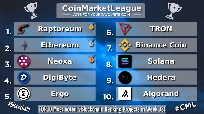 A CoinMarketLeague ranking graphic listing top voted blockchain projects in Week 38: 1. Raptoreum, 2. Ethereum, 3. Neoxa, 4. DigiByte, 5. Ergo, 6. TRON, 7. Binance Coin, 8. Solana, 9. Hedera, 10. Algorand.