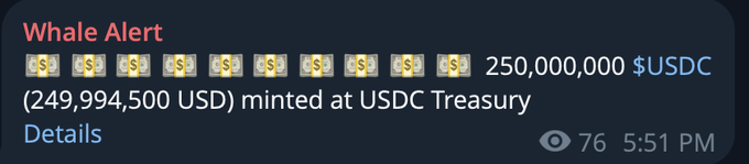 A Whale Alert notification reports that 250,000,000 USDC ($249,994,500 USD) was newly minted at the USDC Treasury, corresponding to the post's mention of 250 million new dollars issued on the Solana blockchain.